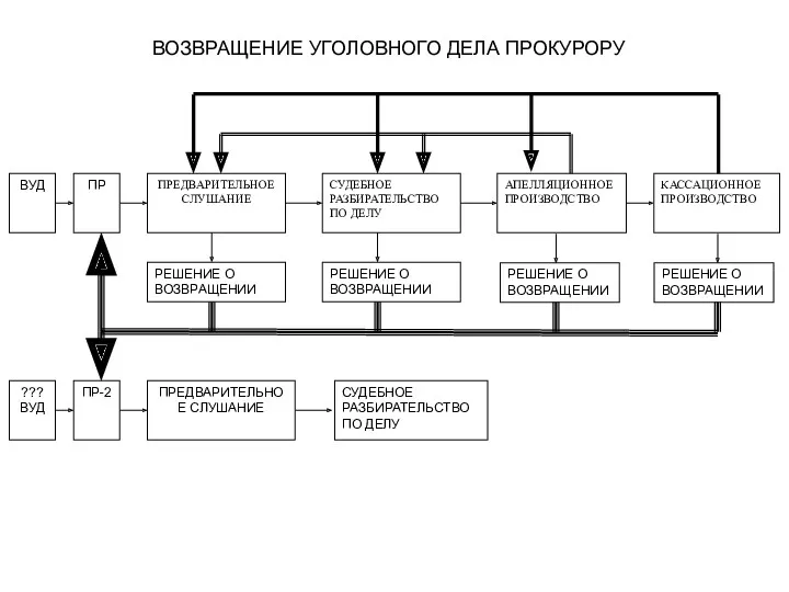 ВОЗВРАЩЕНИЕ УГОЛОВНОГО ДЕЛА ПРОКУРОРУ ВУД ПРЕДВАРИТЕЛЬНОЕ СЛУШАНИЕ СУДЕБНОЕ РАЗБИРАТЕЛЬСТВО ПО ДЕЛУ АПЕЛЛЯЦИОННОЕ ПРОИЗВОДСТВО