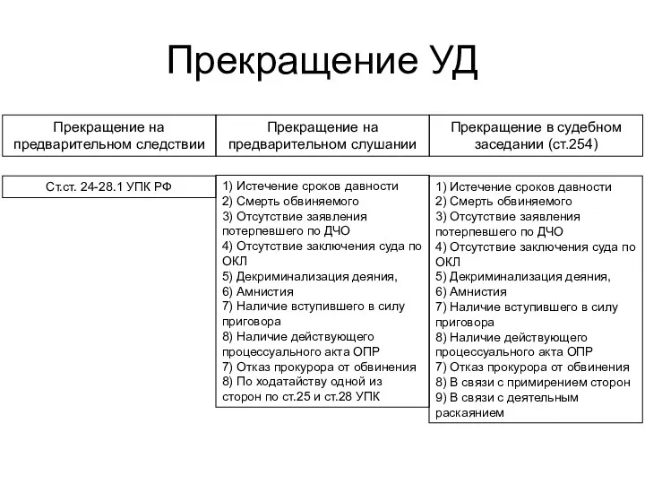 Прекращение УД 1) Истечение сроков давности 2) Смерть обвиняемого 3) Отсутствие заявления потерпевшего