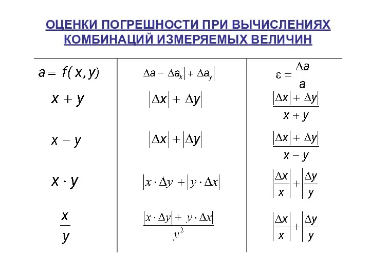 ОЦЕНКИ ПОГРЕШНОСТИ ПРИ ВЫЧИСЛЕНИЯХ КОМБИНАЦИЙ ИЗМЕРЯЕМЫХ ВЕЛИЧИН