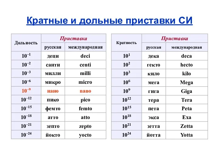 Кратные и дольные приставки СИ