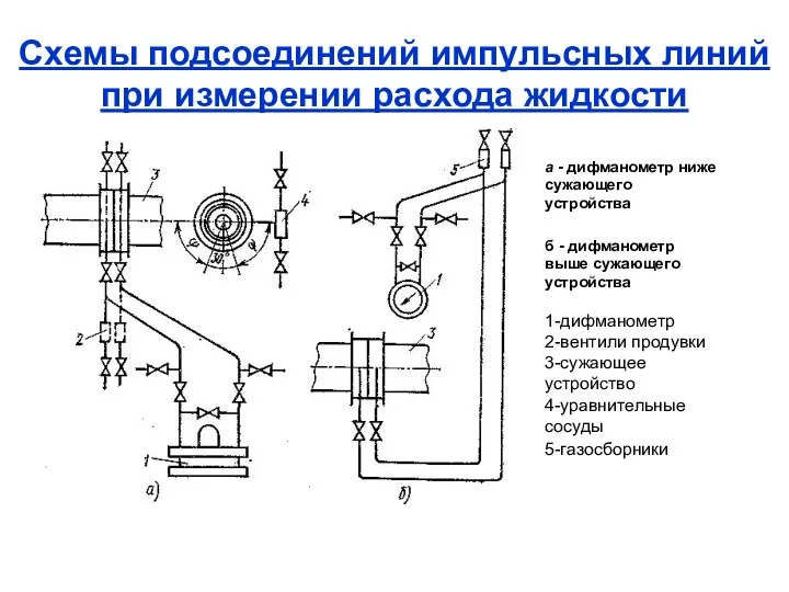 Схемы подсоединений импульсных линий при измерении расхода жидкости а -