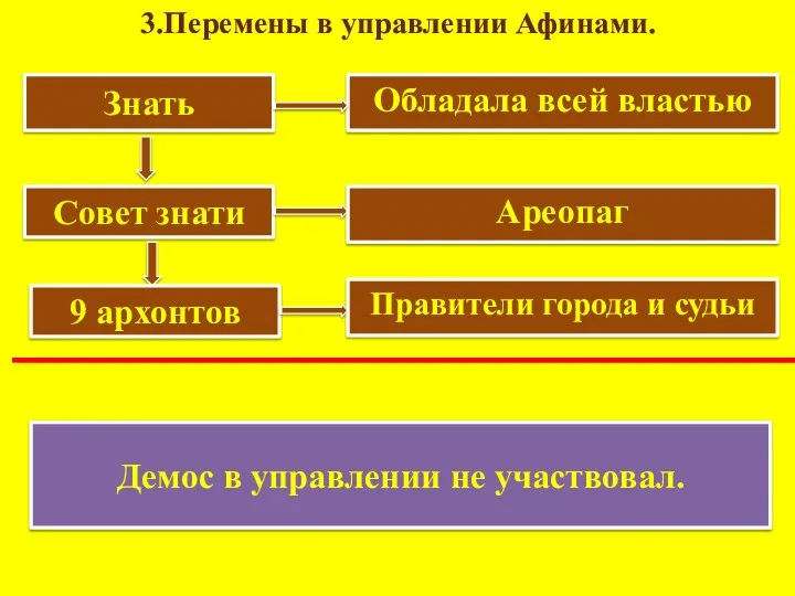 3.Перемены в управлении Афинами. Знать Обладала всей властью Совет знати Ареопаг 9 архонтов