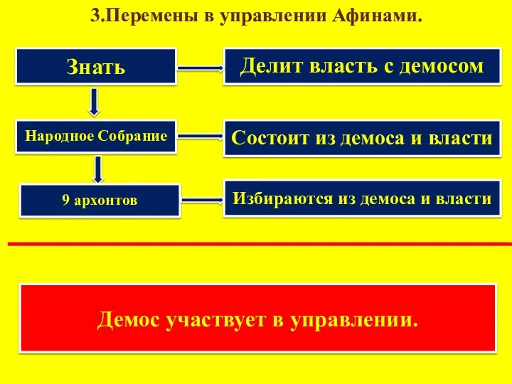 3.Перемены в управлении Афинами. Знать Делит власть с демосом Народное Собрание Состоит из