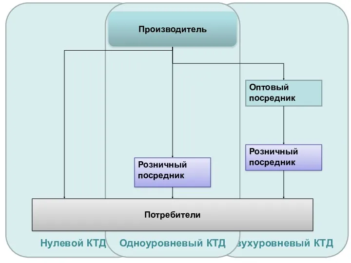 Двухуровневый КТД Нулевой КТД Одноуровневый КТД Потребители Производитель