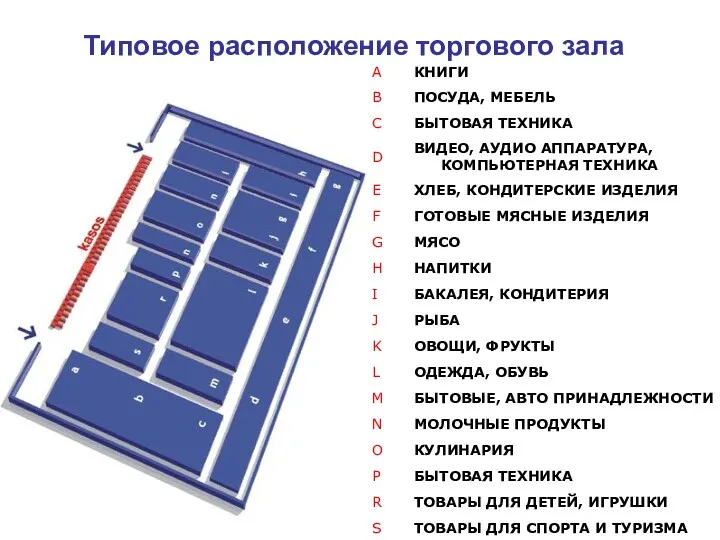 Типовое расположение торгового зала