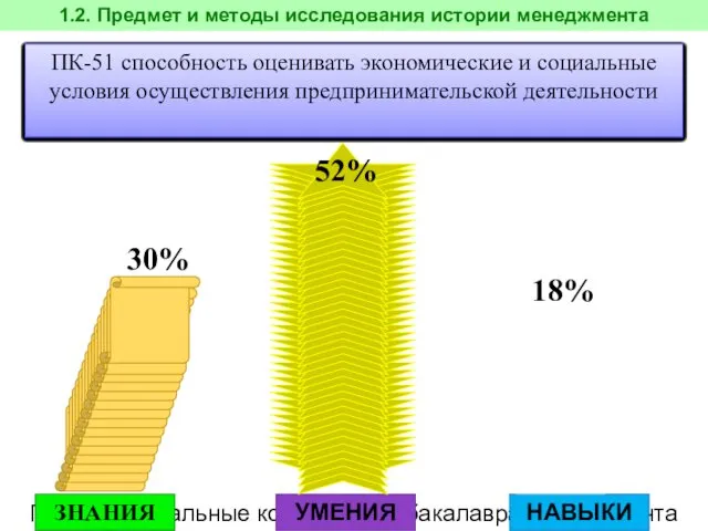 Профессиональные компетенции бакалавра менеджмента ПК-1 знание основных этапов эволюции управленческой