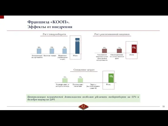 Франшиза «КООП». Эффекты от внедрения Централизация коммерческой деятельности позволит увеличить