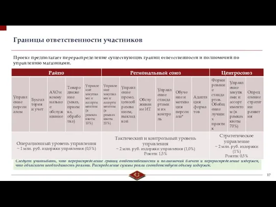 Границы ответственности участников Следует учитывать, что перераспределение границ ответственности и