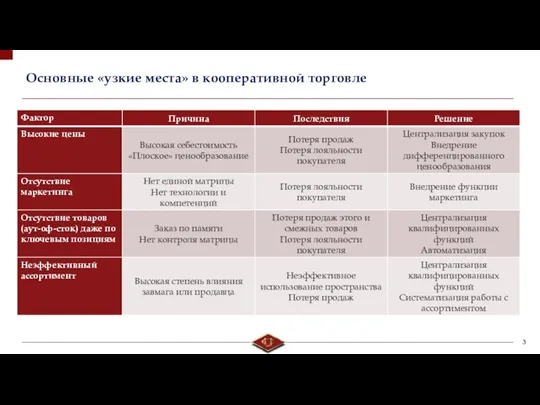 Основные «узкие места» в кооперативной торговле