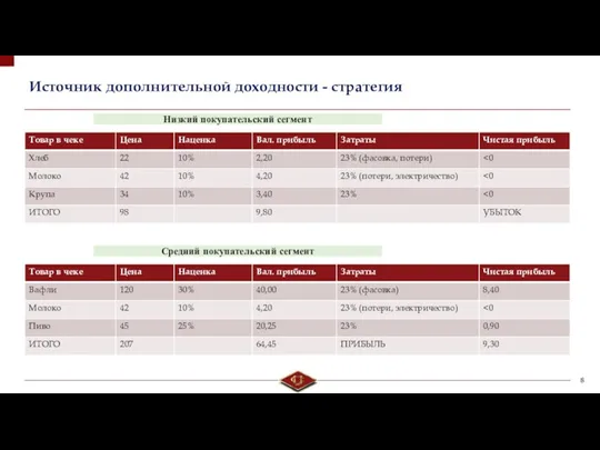 Источник дополнительной доходности - стратегия Низкий покупательский сегмент Средний покупательский сегмент