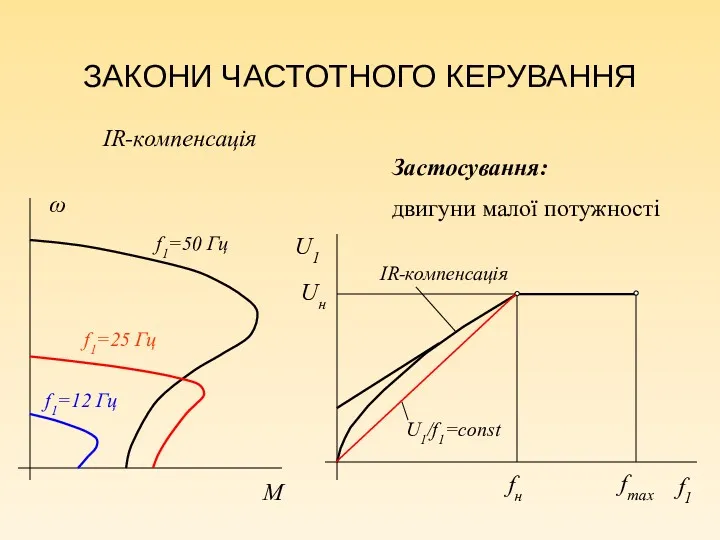 ЗАКОНИ ЧАСТОТНОГО КЕРУВАННЯ Uн fн fmax Застосування: двигуни малої потужності