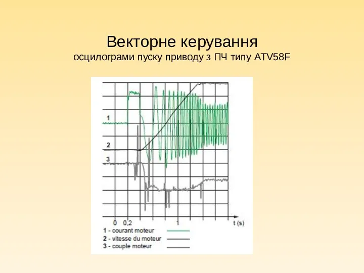 Векторне керування осцилограми пуску приводу з ПЧ типу ATV58F