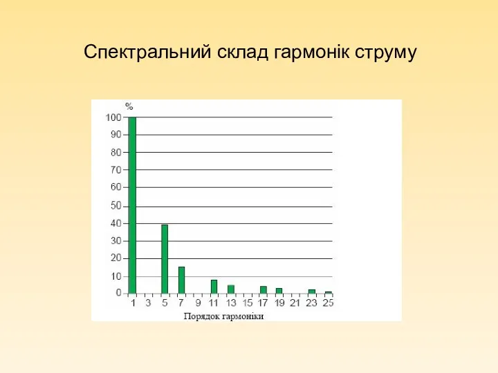 Спектральний склад гармонік струму