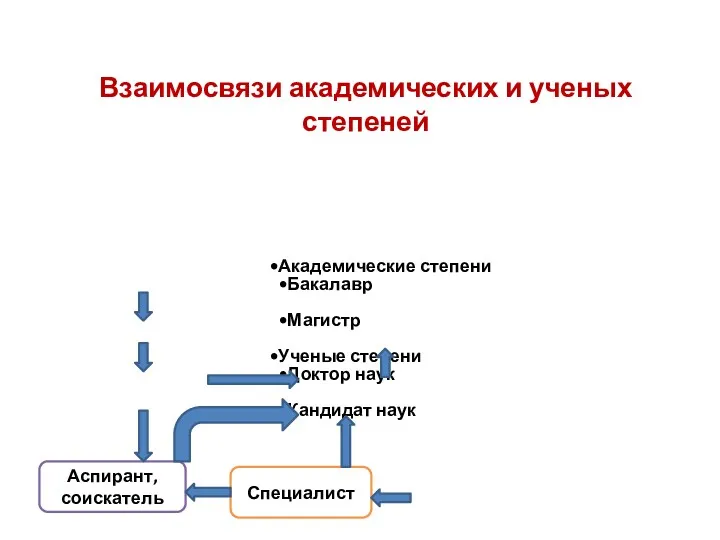 Академические степени Бакалавр Магистр Ученые степени Доктор наук Кандидат наук