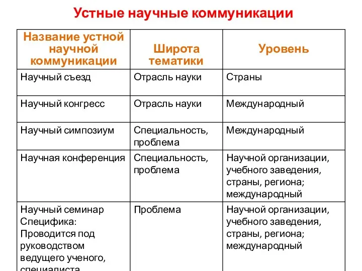 Устные научные коммуникации