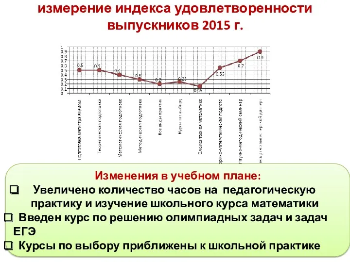 измерение индекса удовлетворенности выпускников 2015 г. Изменения в учебном плане: