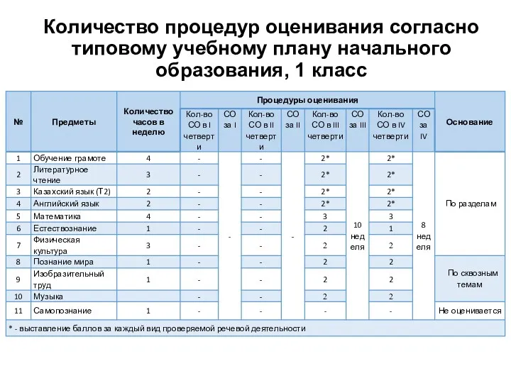 Количество процедур оценивания согласно типовому учебному плану начального образования, 1 класс