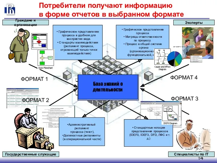 Потребители получают информацию в форме отчетов в выбранном формате Государственные