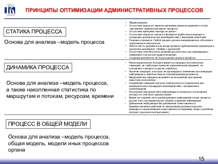 ПРИНЦИПЫ ОПТИМИЗАЦИИ АДМИНИСТРАТИВНЫХ ПРОЦЕССОВ СТАТИКА ПРОЦЕССА ДИНАМИКА ПРОЦЕССА ПРОЦЕСС В