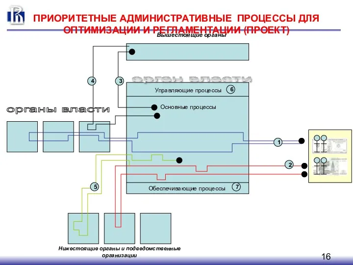 ПРИОРИТЕТНЫЕ АДМИНИСТРАТИВНЫЕ ПРОЦЕССЫ ДЛЯ ОПТИМИЗАЦИИ И РЕГЛАМЕНТАЦИИ (ПРОЕКТ) Управляющие процессы