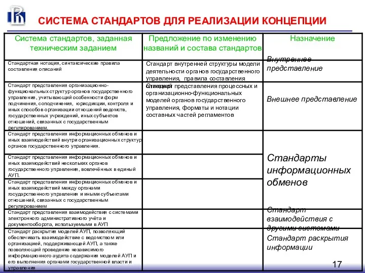 СИСТЕМА СТАНДАРТОВ ДЛЯ РЕАЛИЗАЦИИ КОНЦЕПЦИИ