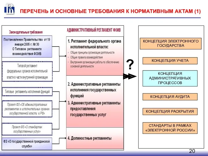 ПЕРЕЧЕНЬ И ОСНОВНЫЕ ТРЕБОВАНИЯ К НОРМАТИВНЫМ АКТАМ (1) КОНЦЕПЦИЯ ЭЛЕКТРОННОГО