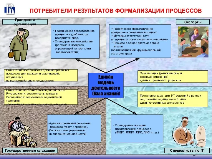 ПОТРЕБИТЕЛИ РЕЗУЛЬТАТОВ ФОРМАЛИЗАЦИИ ПРОЦЕССОВ Единая модель деятельности (база знаний) Оптимизация