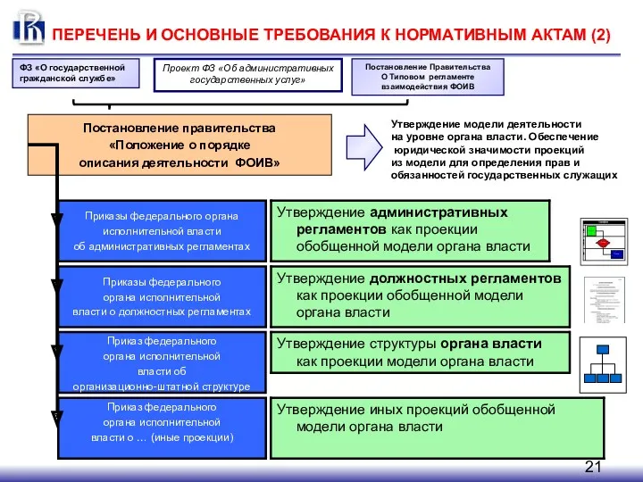 ПЕРЕЧЕНЬ И ОСНОВНЫЕ ТРЕБОВАНИЯ К НОРМАТИВНЫМ АКТАМ (2) Постановление правительства