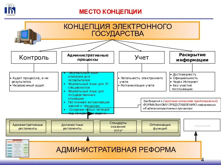 МЕСТО КОНЦЕПЦИИ КОНЦЕПЦИЯ ЭЛЕКТРОННОГО ГОСУДАРСТВА Учет Административные процессы Контроль Раскрытие