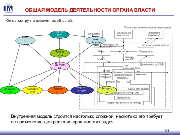 ОБЩАЯ МОДЕЛЬ ДЕЯТЕЛЬНОСТИ ОРГАНА ВЛАСТИ Внутренняя модель строится настолько сложной,