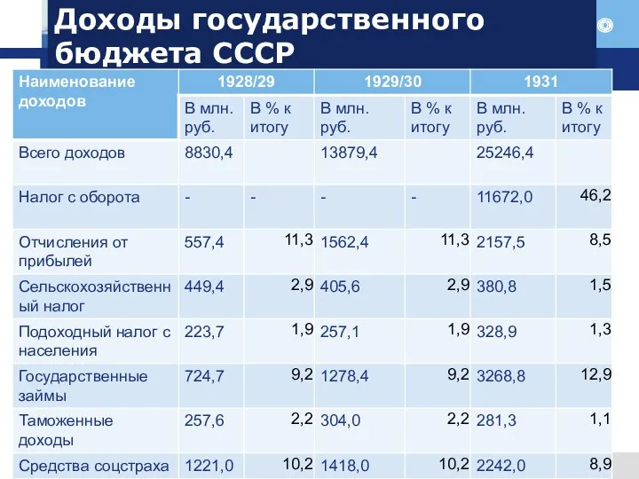 Доходы государственного бюджета СССР