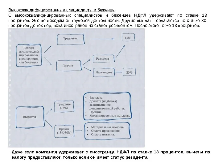 Высококвалифицированные специалисты и беженцы С высококвалифицированных специалистов и беженцев НДФЛ