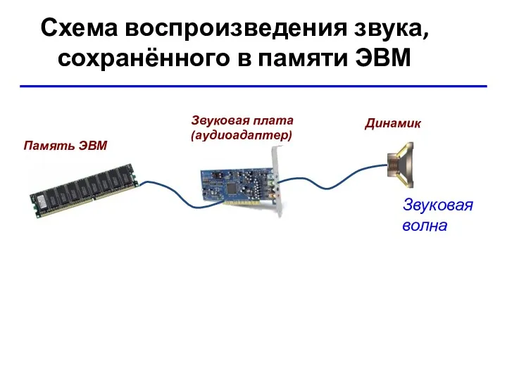 Схема воспроизведения звука, сохранённого в памяти ЭВМ Звуковая волна Звуковая плата (аудиоадаптер) Память ЭВМ Динамик