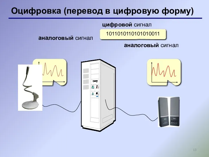 Оцифровка (перевод в цифровую форму) 1011010110101010011 аналоговый сигнал цифровой сигнал аналоговый сигнал