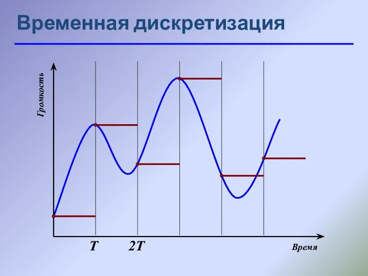 Временная дискретизация Т 2Т Время Громкость