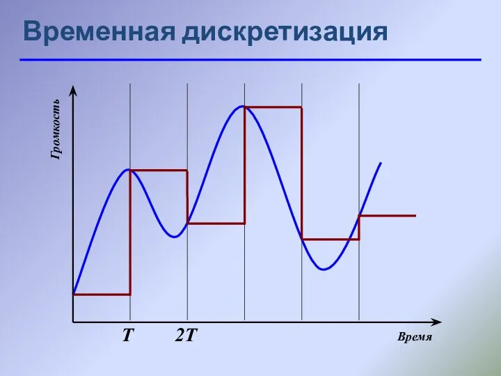 Временная дискретизация Громкость Время