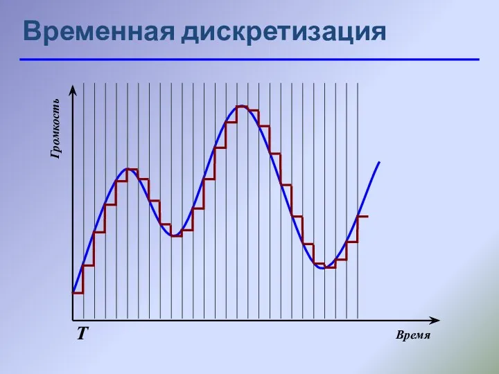 Временная дискретизация Т Время Громкость