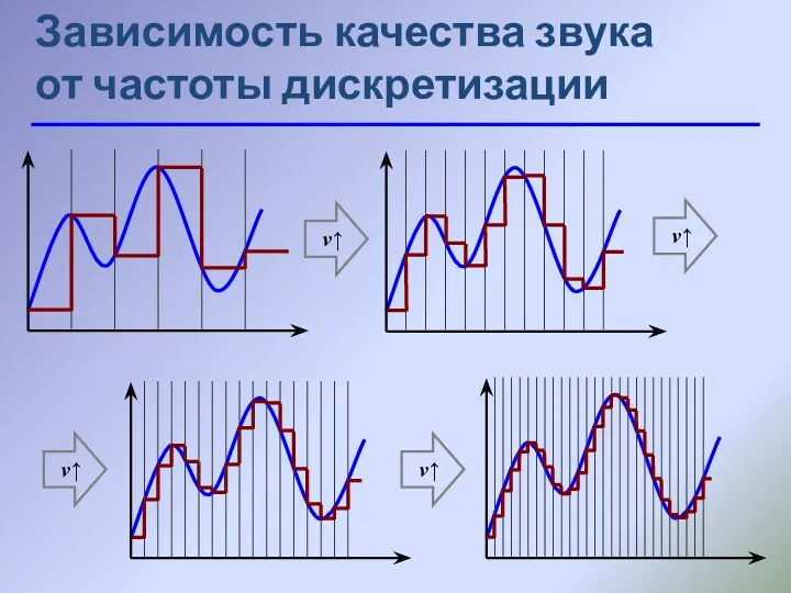 Зависимость качества звука от частоты дискретизации