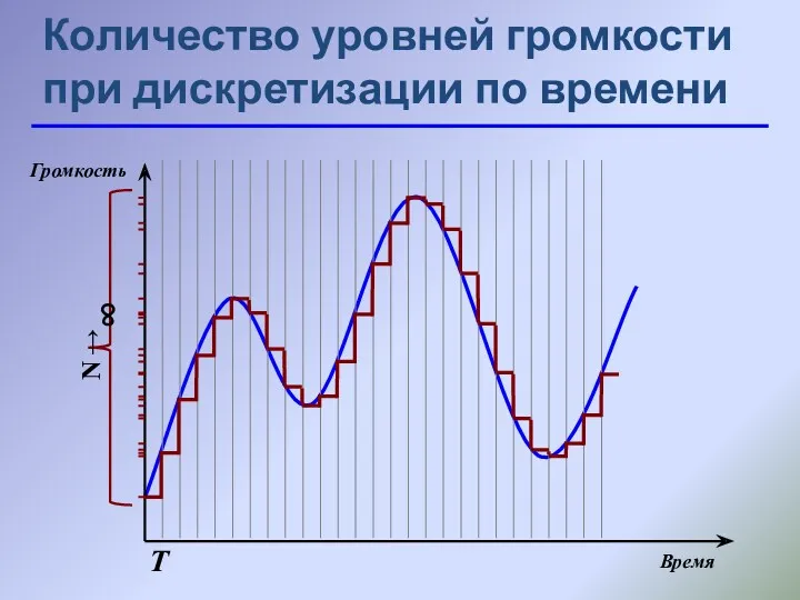 Т N →∞ Количество уровней громкости при дискретизации по времени Время Громкость