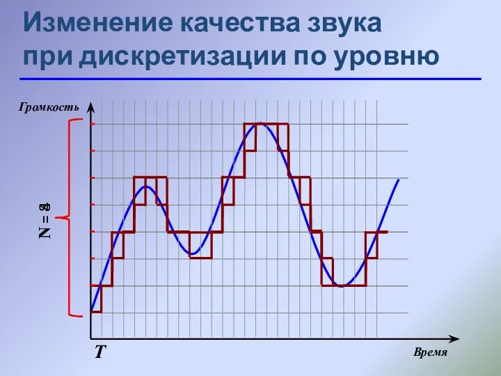 N = 4 N = 8 Изменение качества звука при дискретизации по уровню Т Время Громкость