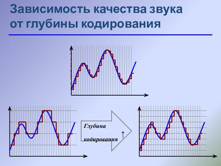 Зависимость качества звука от глубины кодирования