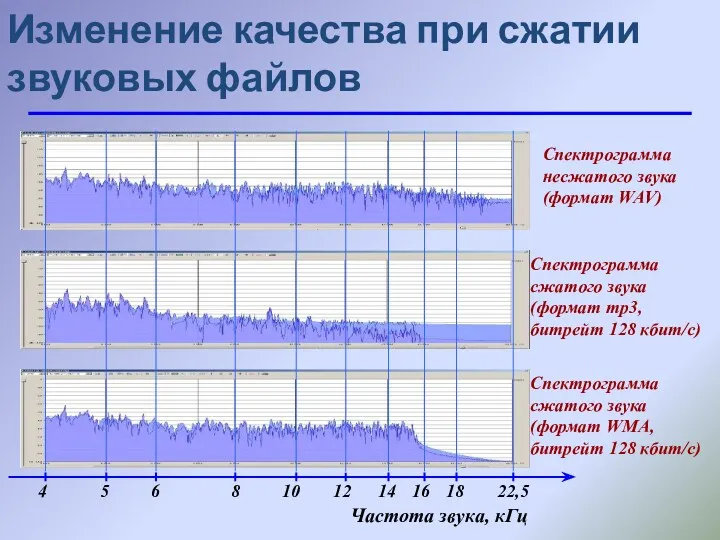 Изменение качества при сжатии звуковых файлов Спектрограмма несжатого звука (формат