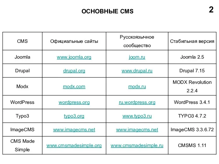 ОСНОВНЫЕ CMS