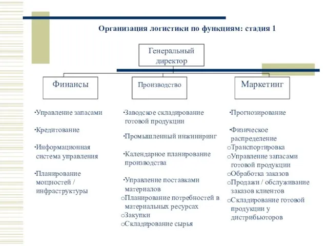 Организация логистики по функциям: стадия 1