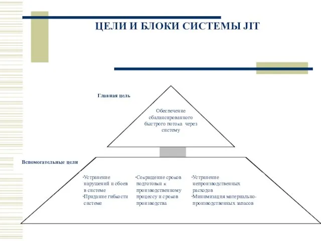 ЦЕЛИ И БЛОКИ СИСТЕМЫ JIT