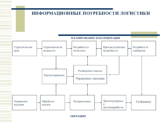 ИНФОРМАЦИОННЫЕ ПОТРЕБНОСТИ ЛОГИСТИКИ ПЛАНИРОВАНИЕ И КООРДИНАЦИЯ