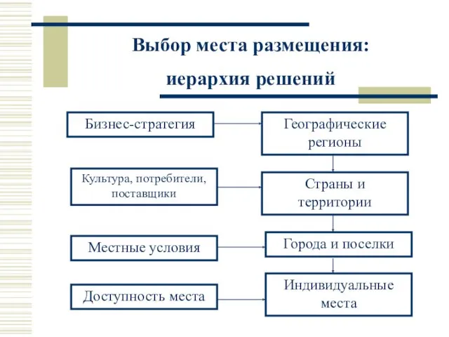 Выбор места размещения: иерархия решений Бизнес-стратегия Культура, потребители, поставщики Местные