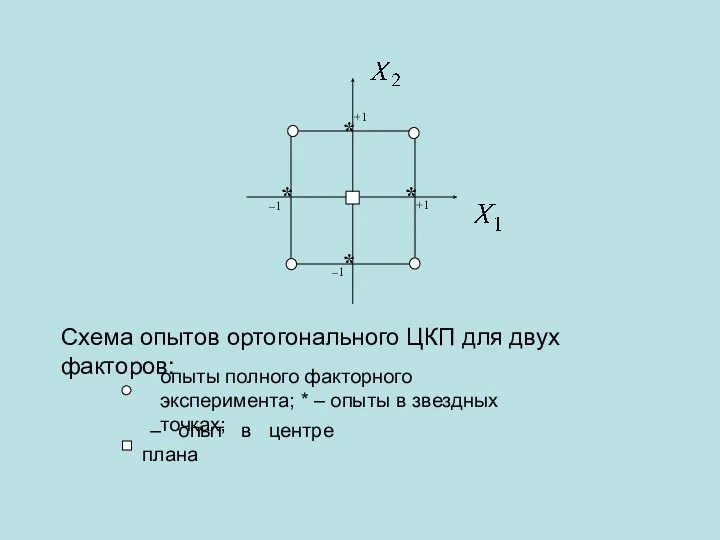 Схема опытов ортогонального ЦКП для двух факторов: опыты полного факторного