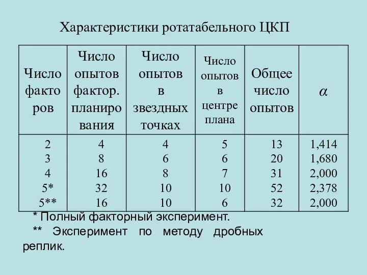 Характеристики ротатабельного ЦКП * Полный факторный эксперимент. ** Эксперимент по методу дробных реплик.