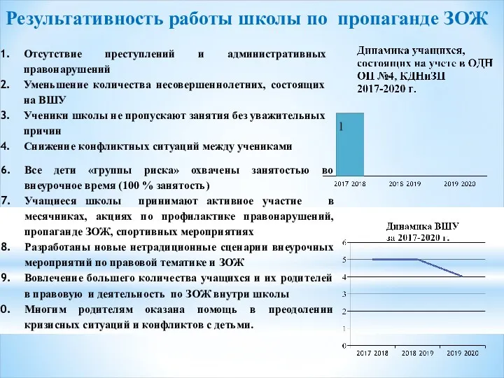 Результативность работы школы по пропаганде ЗОЖ Отсутствие преступлений и административных